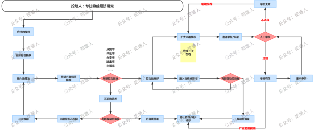 视频号爆款视频推荐算法揭秘！